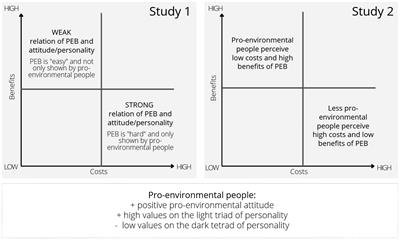 Going Green Is Exhausting for Dark Personalities but Beneficial for the Light Ones: An Experience Sampling Study That Examines the Subjectivity of Pro-environmental Behavior